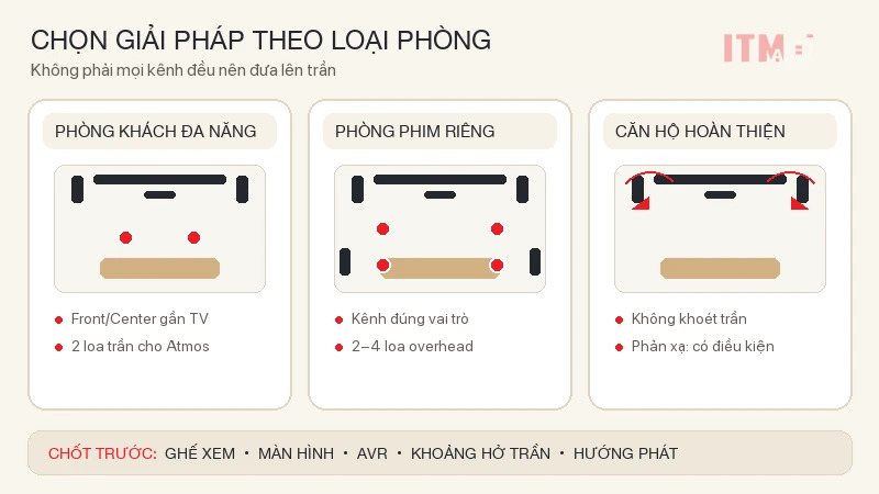 07 chon loa am tran theo loai phong home theater