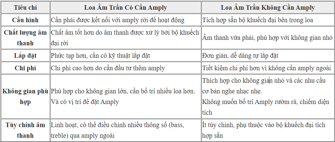 so sanh loa am tran co can amply va khong can amply (7)