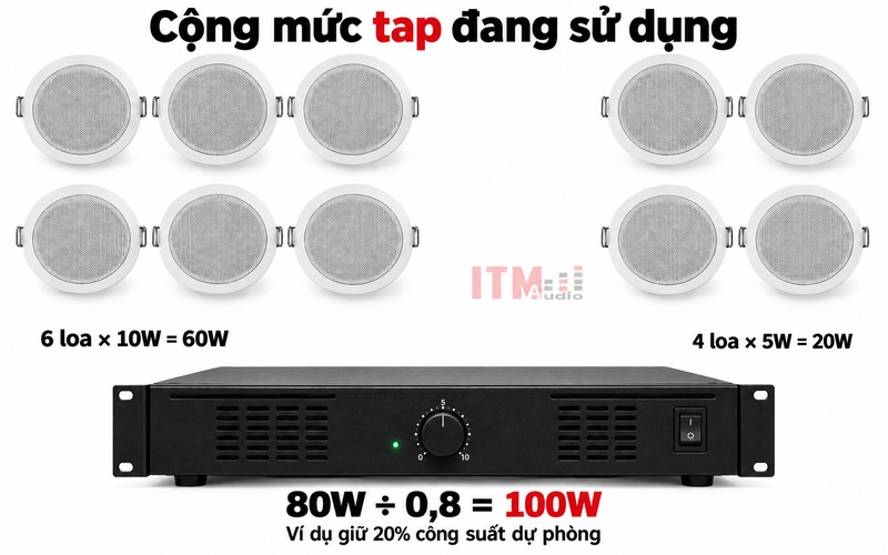 Ví dụ tính tổng tải 80W và công suất 100W khi dùng tối đa 80% công suất kênh