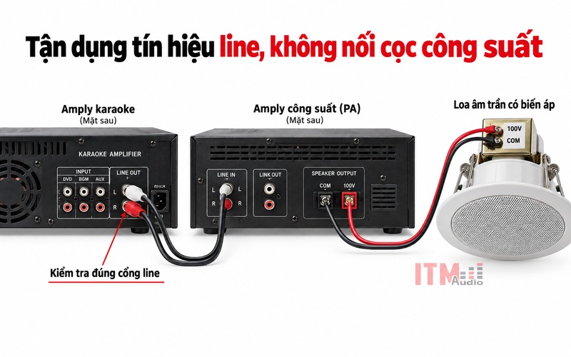 Tín hiệu line phù hợp có thể đưa sang amply 100V riêng sau khi kiểm tra cổng