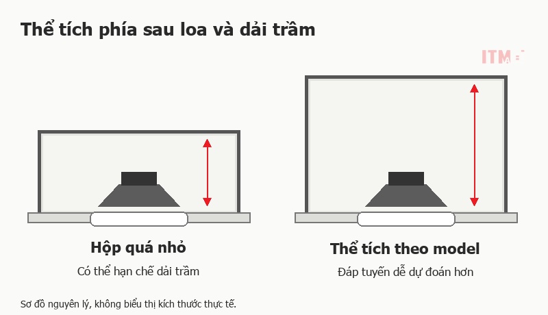 Sơ đồ so sánh thể tích backbox và ảnh hưởng tới dải trầm