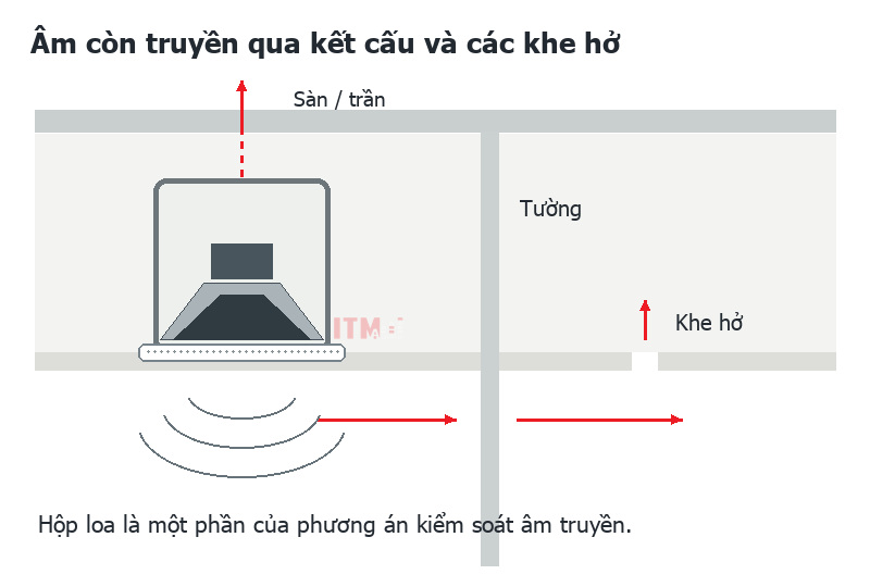 Ngoài âm từ phía sau loa, cần xét đường truyền qua sàn, tường và khe hở của căn phòng.