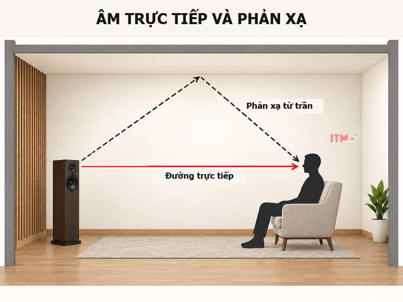Đường truyền âm trực tiếp và đường phản xạ từ trần tới vị trí nghe
