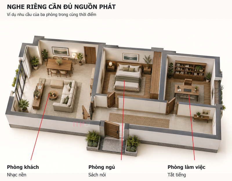 Mặt bằng ba phòng minh họa phòng khách nghe nhạc, phòng ngủ nghe sách nói và phòng làm việc tắt tiếng