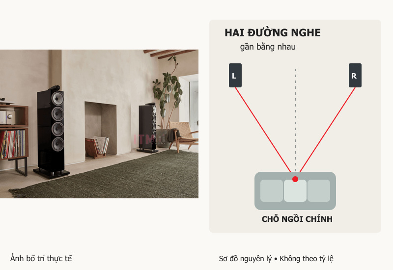 Đo hai đường từ loa đến chỗ ngồi chính, sau đó tinh chỉnh khoảng cách giữa cặp loa.