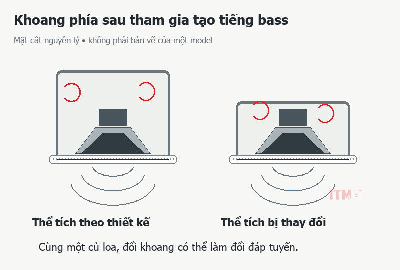 Thể tích khoang phía sau tương tác với củ loa; thay đổi hộp có thể làm thay đổi tiếng bass.